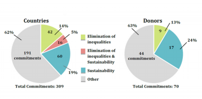 Sustainability commitments by countries and donors at High Level Meeting of SWA