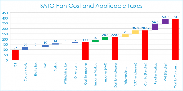 Sato Pan cost and applicable taxes
