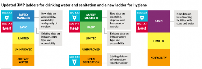 JMP ladders for drinking water, sanitation and hygiene