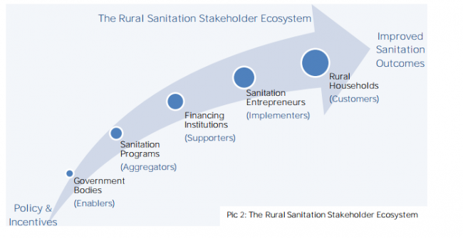 Rural Sanitation Stakeholder Ecosystem