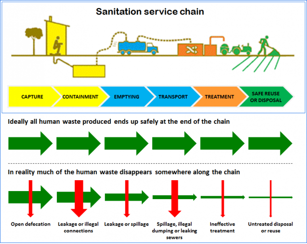 Sanitation service chain
