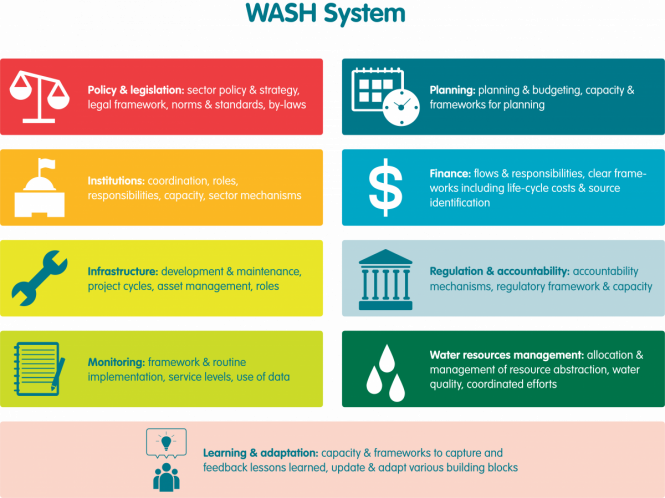 WASH systems and its building blocks
