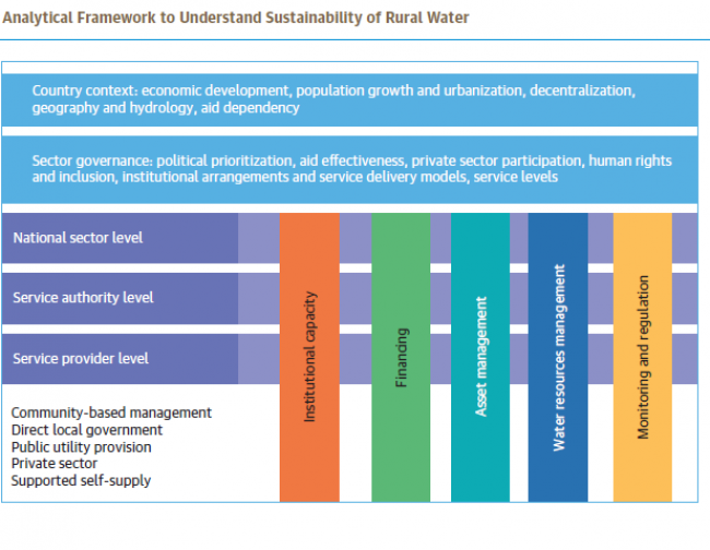 Analytical framework to understand sustainability of rural water 