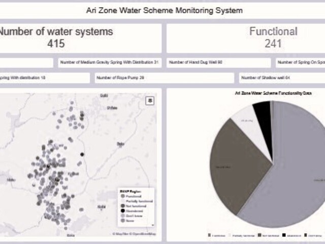 Ari Zone water scheme monitoring system dashboard