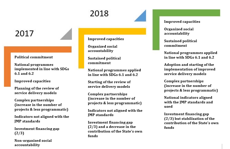 Figure 1 - pathways to national progress from 2017 to 2018 and the expectations for 2019