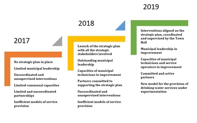 Fig 2: pathways to progress in the municipality of Banfora from 2017 to 2018 and the expectations for 2019