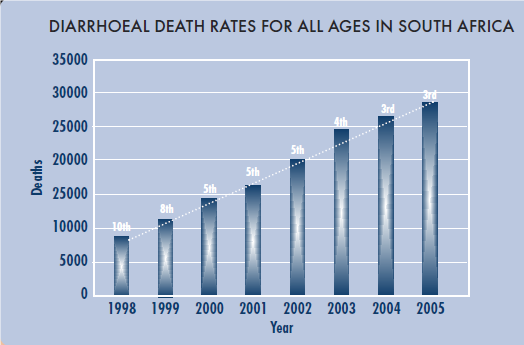 Diarrhoeal death rates for all ages in South Africa