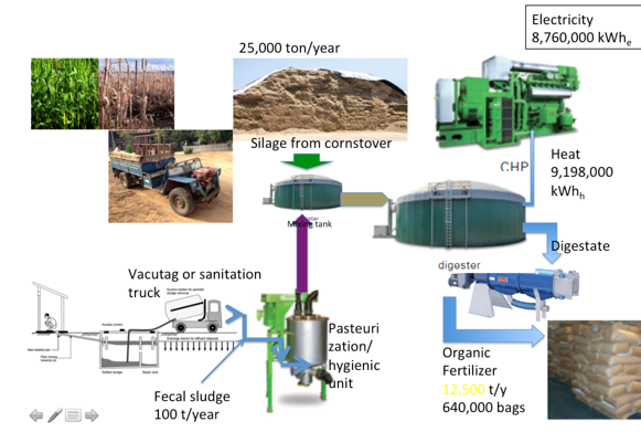 Figure - Process Agricultural Waste and Municipal Solid Waste in Bogura, June 2018