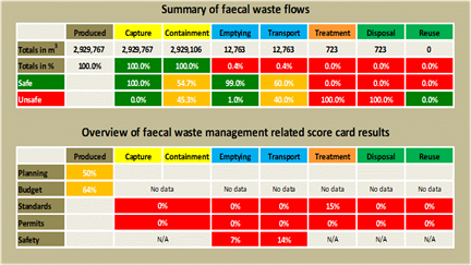 Example of faecal waste flow volumes and FSM related scorecards 
