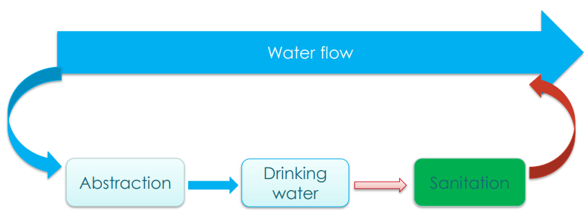 WASH in IWRM diagram