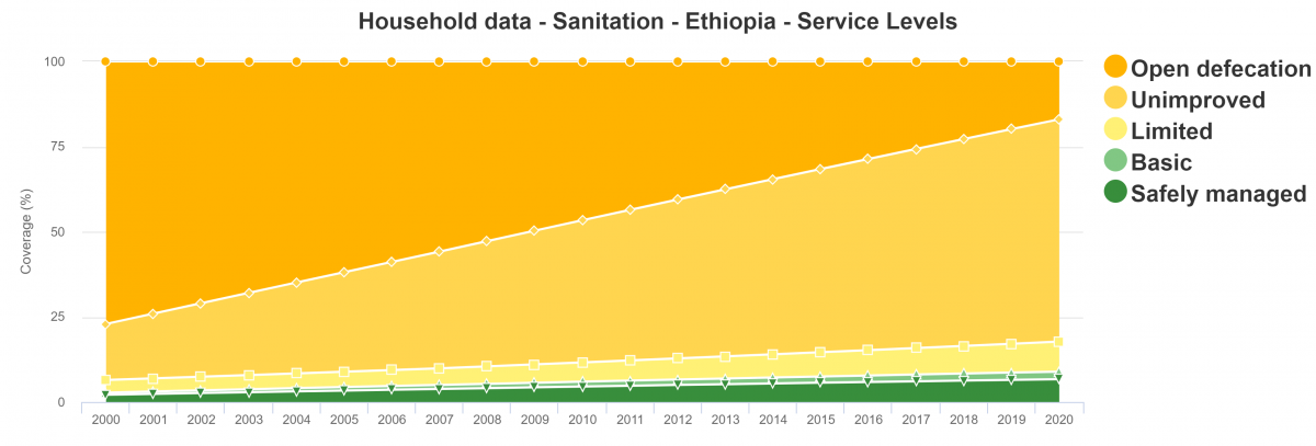 WHO.UNICEF JMP Household data – Sanitation – Ethiopia – Service Levels - 2000-2020