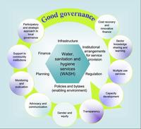 Figure 12 Support to good governance of sanitation