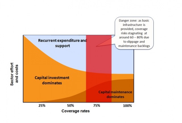 Figure 2 Effort and costs - financing needs change with increased coverage